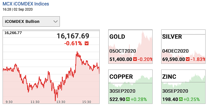 Gold and Silver futures on 2 September