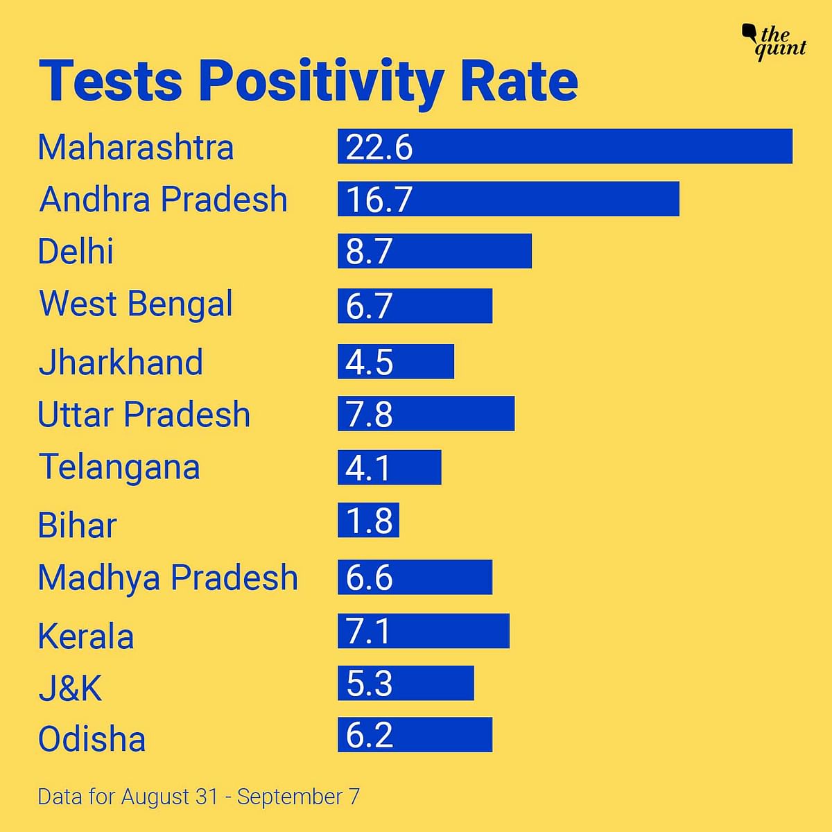 India needs to bring down its test positivity rate and tackle the spread of the infection in rural areas. 