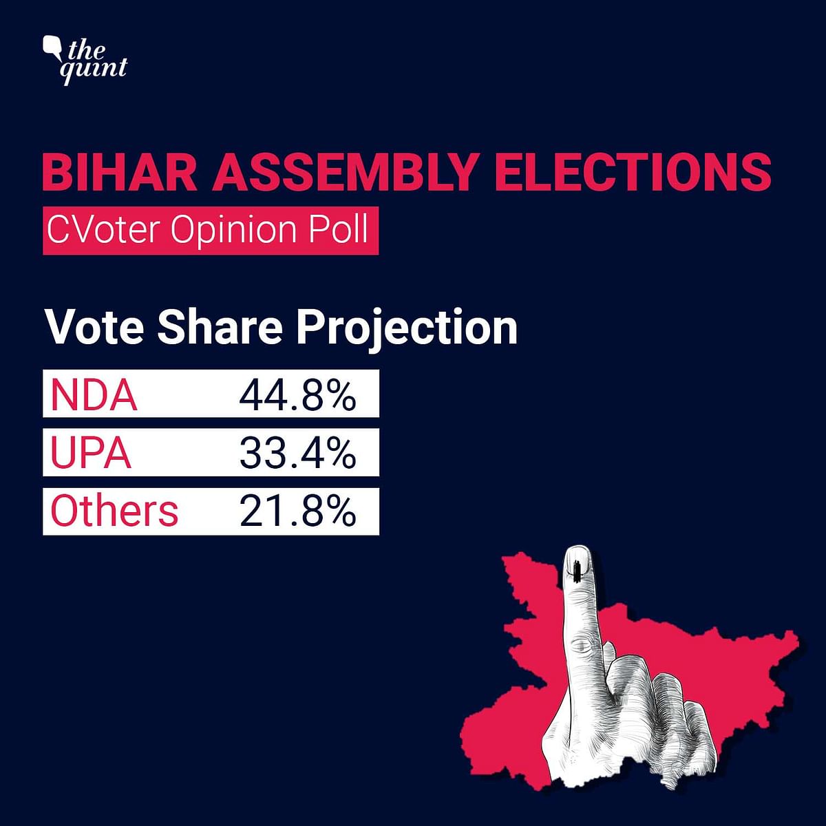 The NDA could win 141-161 seats ahead of UPA at 64-84. 56.7% said they are angry with the Nitish Kumar government.