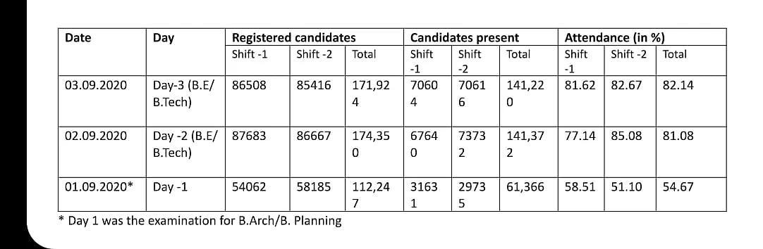 Over 82% of Registered BE/BTech Students Appear for JEE Main