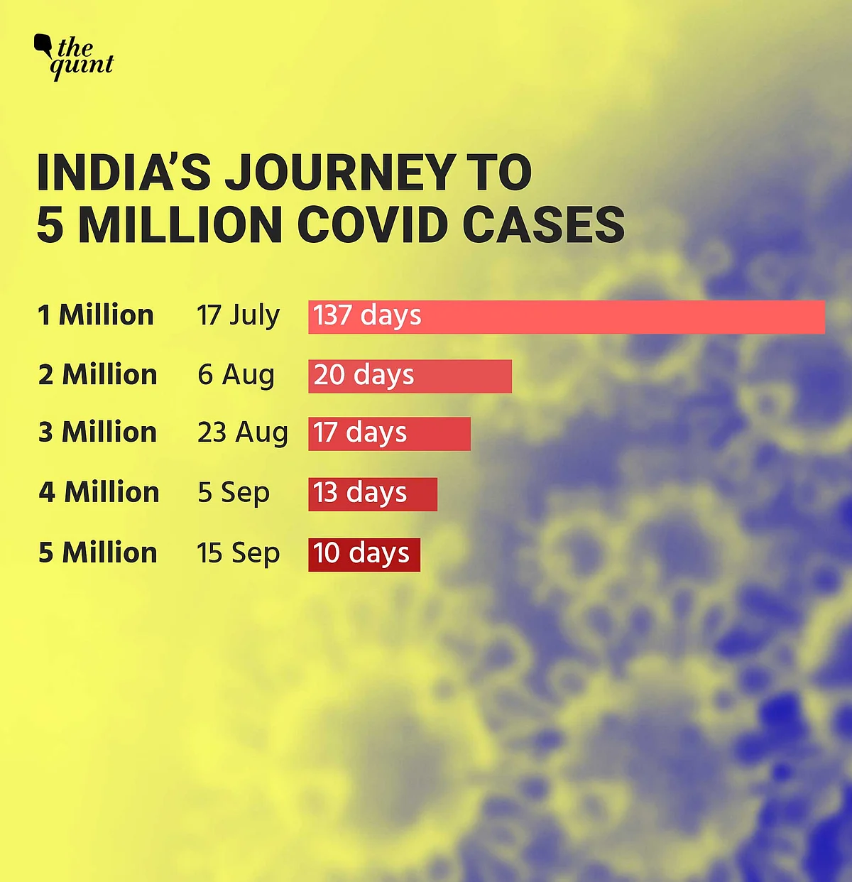 India Hits 5 Million COVID-19 Cases & the Growth Rate is Alarming