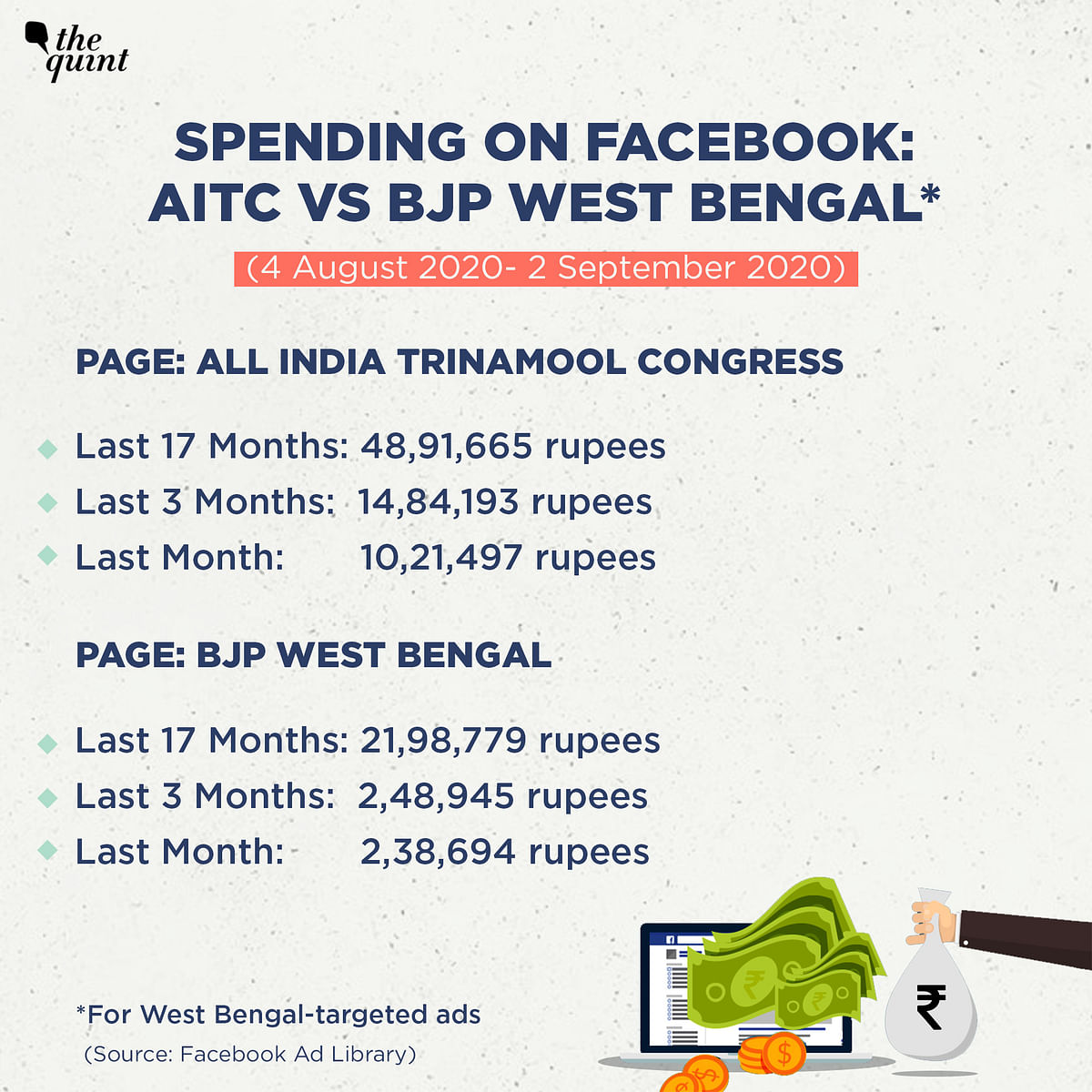 Of the 10 top spenders in West Bengal, 5 pages are run by I-PAC, while 2 others belong to TMC leaders.