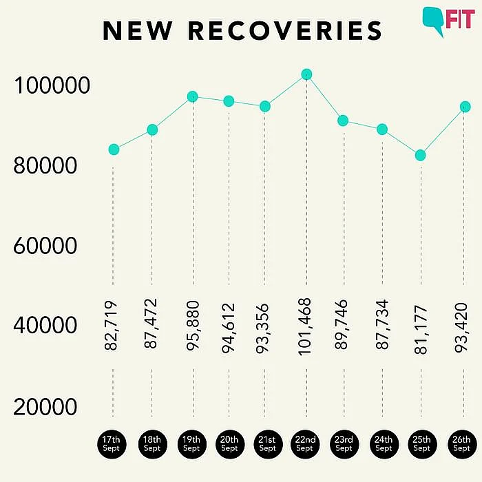 Figure 2: Daily recoveries in the last 24 hours 
