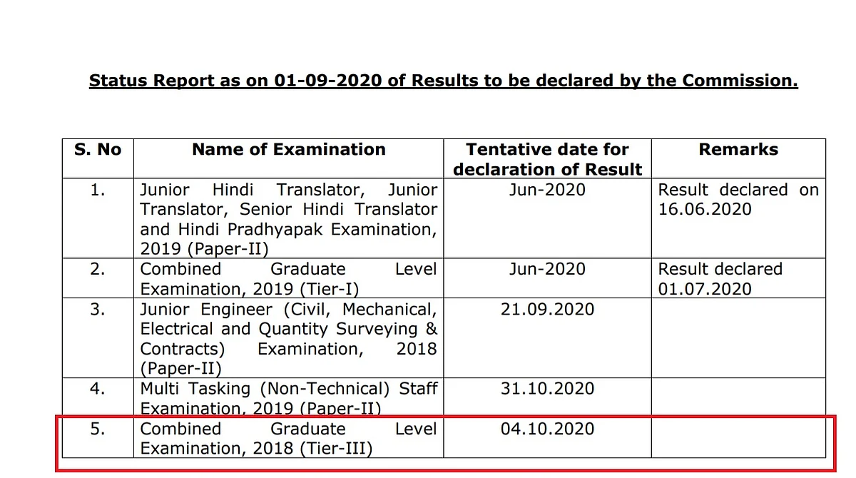 SSC’s Notification On Pending Results, Released On 1 September