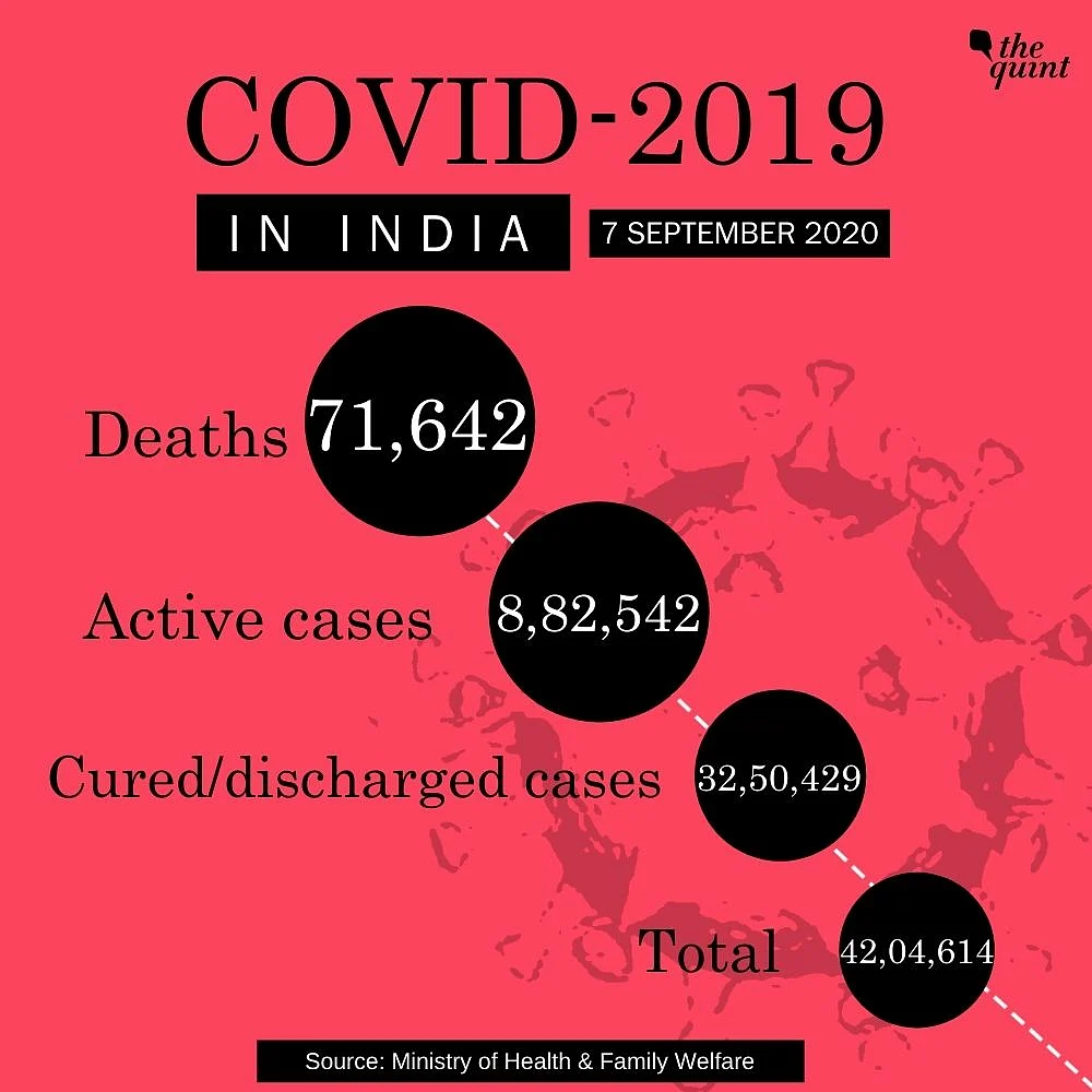 90,000 New COVID Cases Take India’s Tally Past Brazil to 2nd Spot