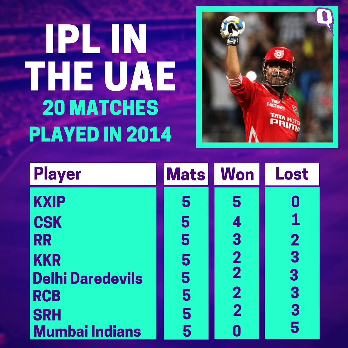 In Stats: How Teams Performed the Last Time the UAE Hosted IPL