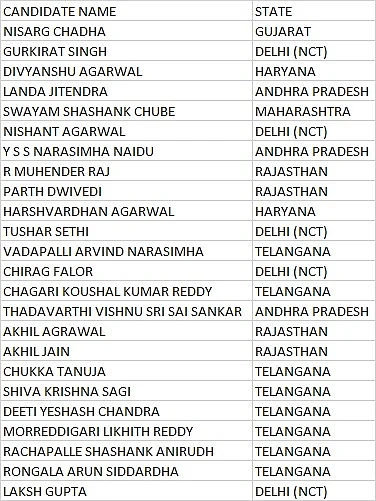 JEE Main 2020: Results Declared, 24 Students Secure 100 Percentile