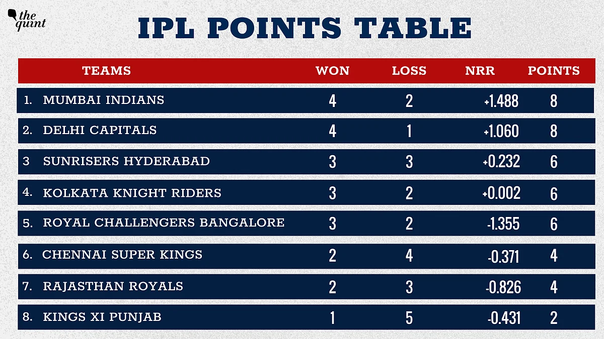 IPL 2020 Points Table: SRH Moves to 3rd Position