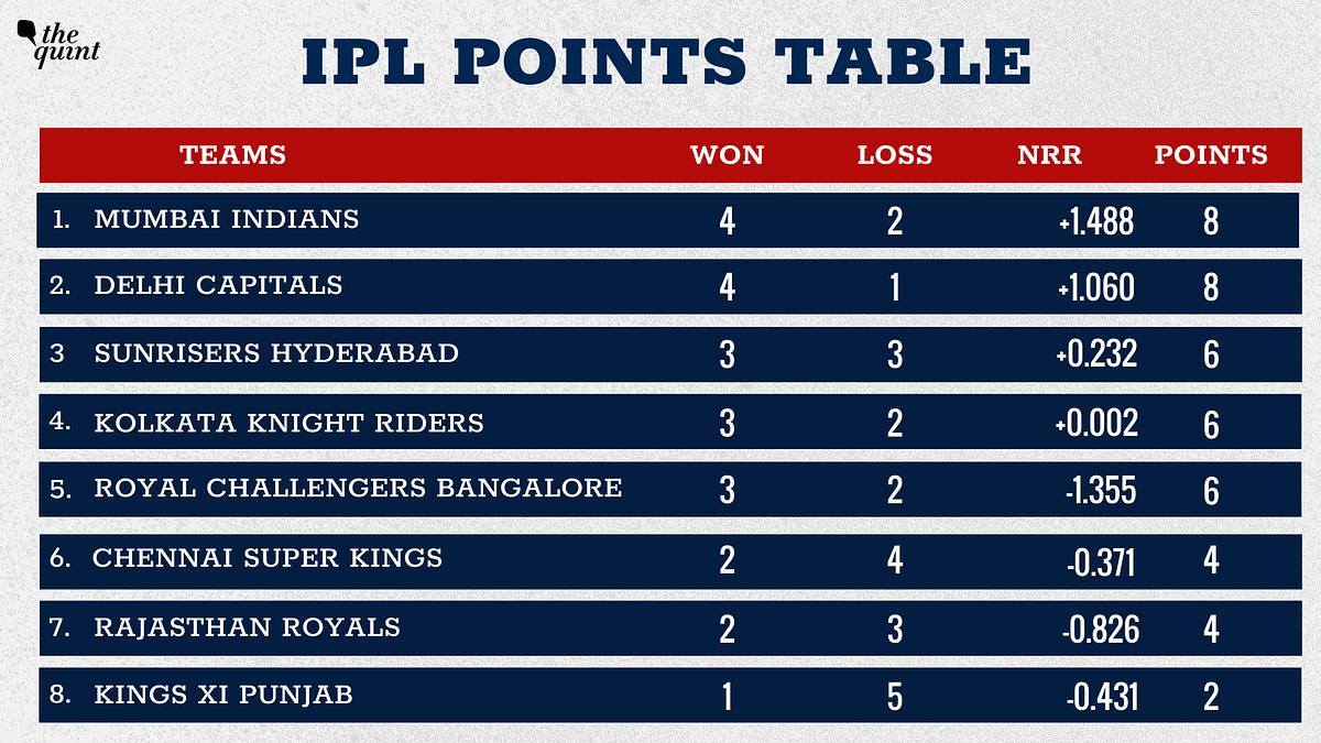A look at the IPL 2020 points table after SRH defeated KXIP by 69 runs.
