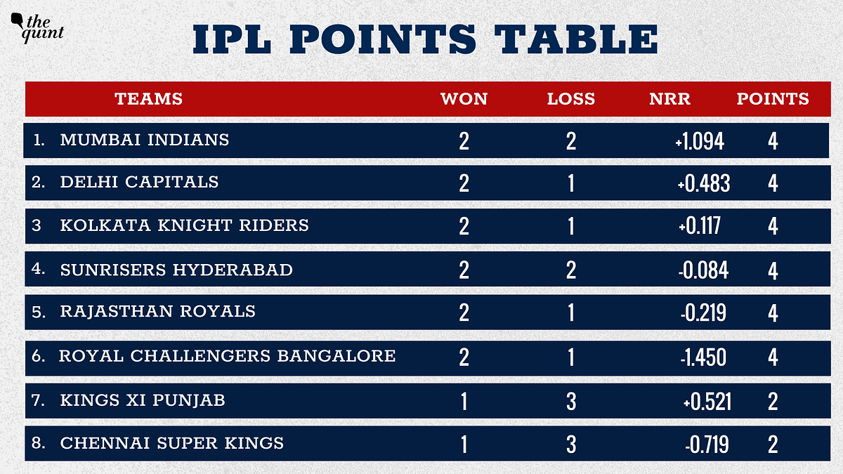 MS Dhoni CSK remain last in the IPL points table after yet another defeat.