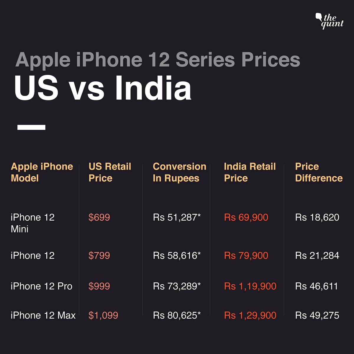 Indian customers have to pay almost 40 percent more for the iPhone 12 compared to US prices.