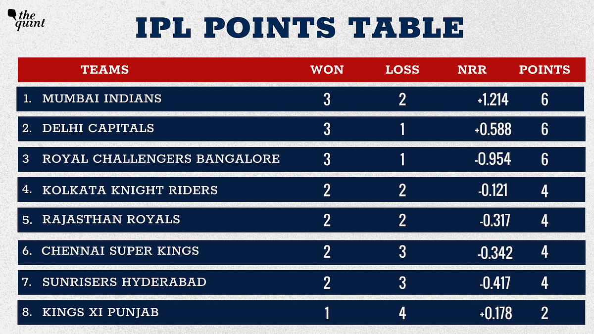 A look at the IPL 2020 points table after CSK defeated KXIP by 10 wickets.