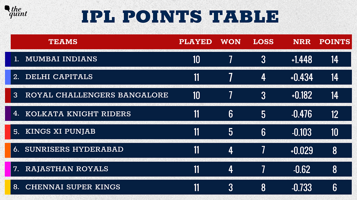 Kings XI Punjab have moved to the fifth spot while KKR and DC hold their place.