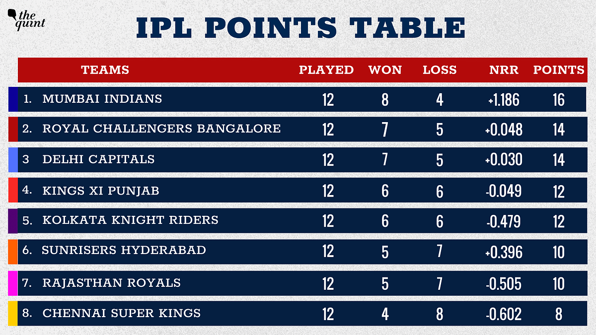 Mumbai Indians are at the top of the table while Royal Challengers Bangalore are in second place.