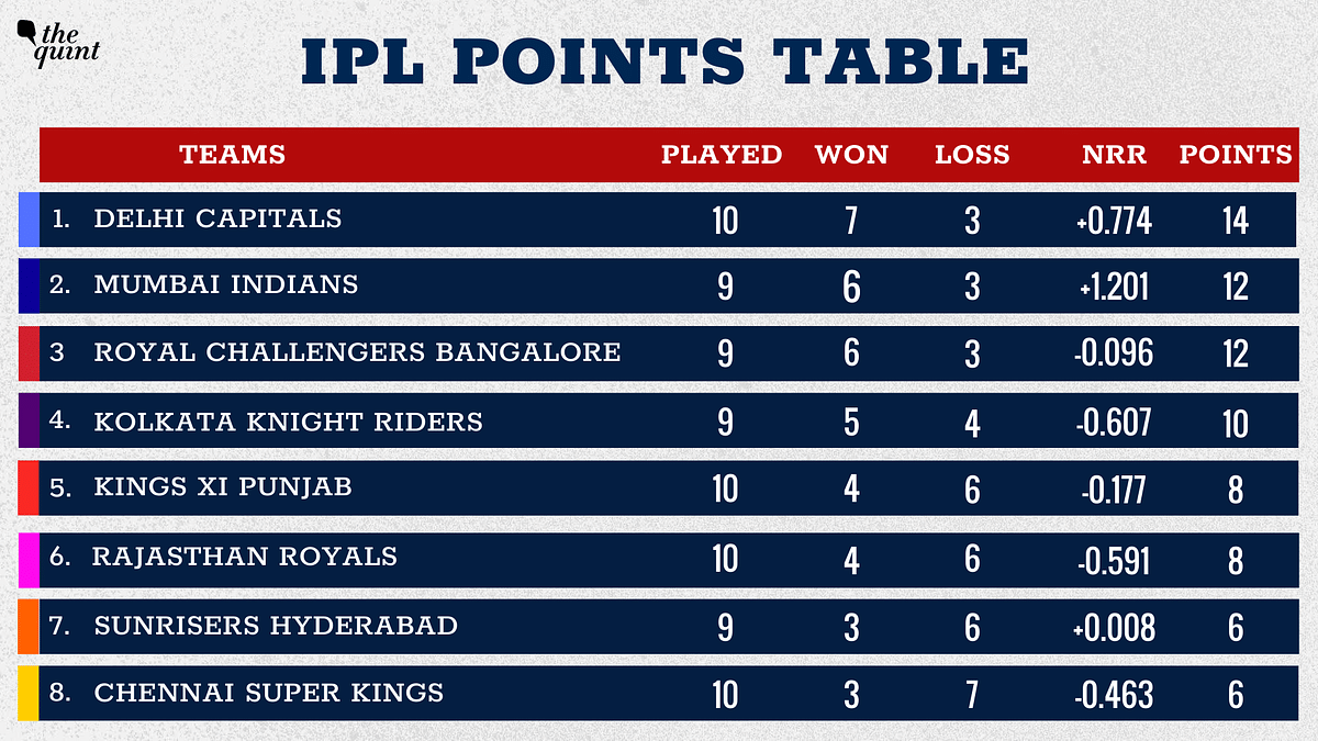 With Kings XI Punjab taking the fifth spot, Rajasthan Royals and Sunrisers Hyderabad have moved one place down.