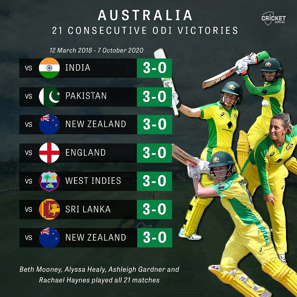 Since 2018, Australia women have won 21 ODIs in a row, equalling the record held by Ricky Ponting’s Australia team in 2003.