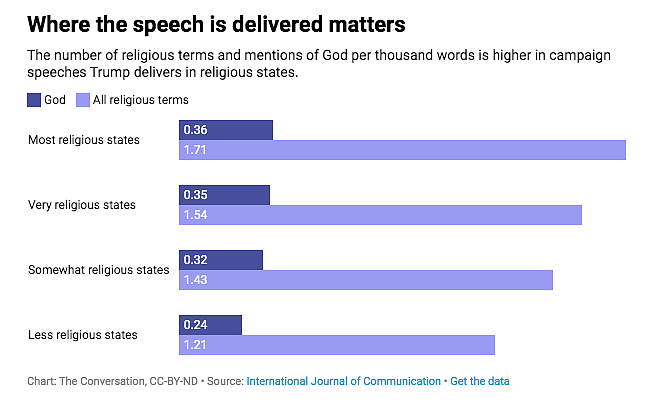 Trump References God, Religion at Higher Rate Than Past Presidents