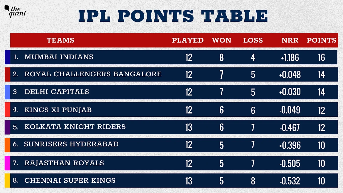 IPL 2020 points table: Mumbai Indians have become the first team to qualify for the IPL 2020 playoffs following Chennai’s win over Kolkata on Thursday night.