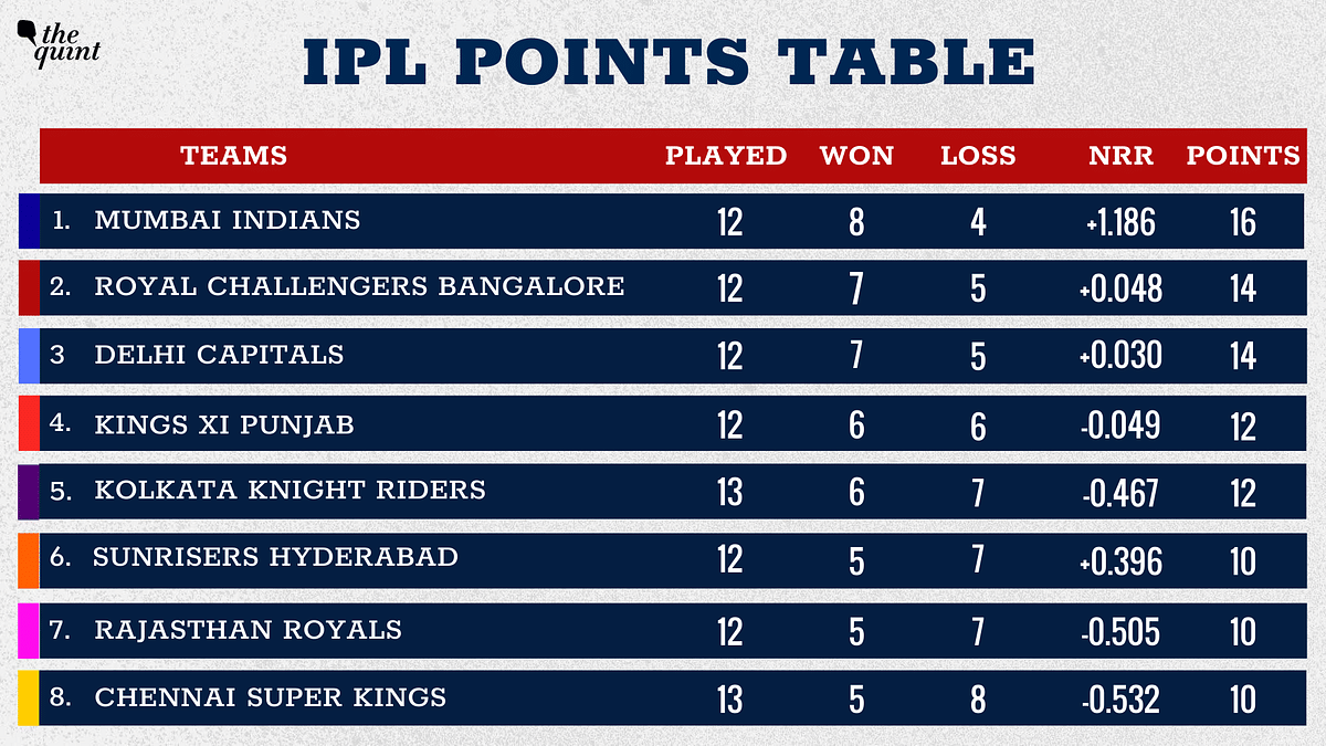 Mumbai Indians have become the first team to qualify for the IPL 2020 playoffs following Chennai’s win over Kolkata.