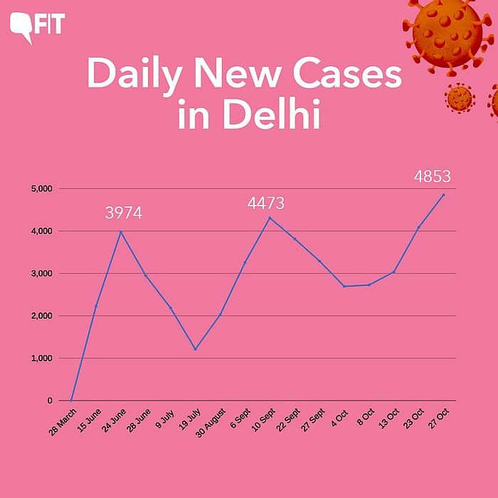 On Tuesday, Delhi saw 4,853 new cases of COVID-19 in a single day, the highest spike it has ever witnessed.