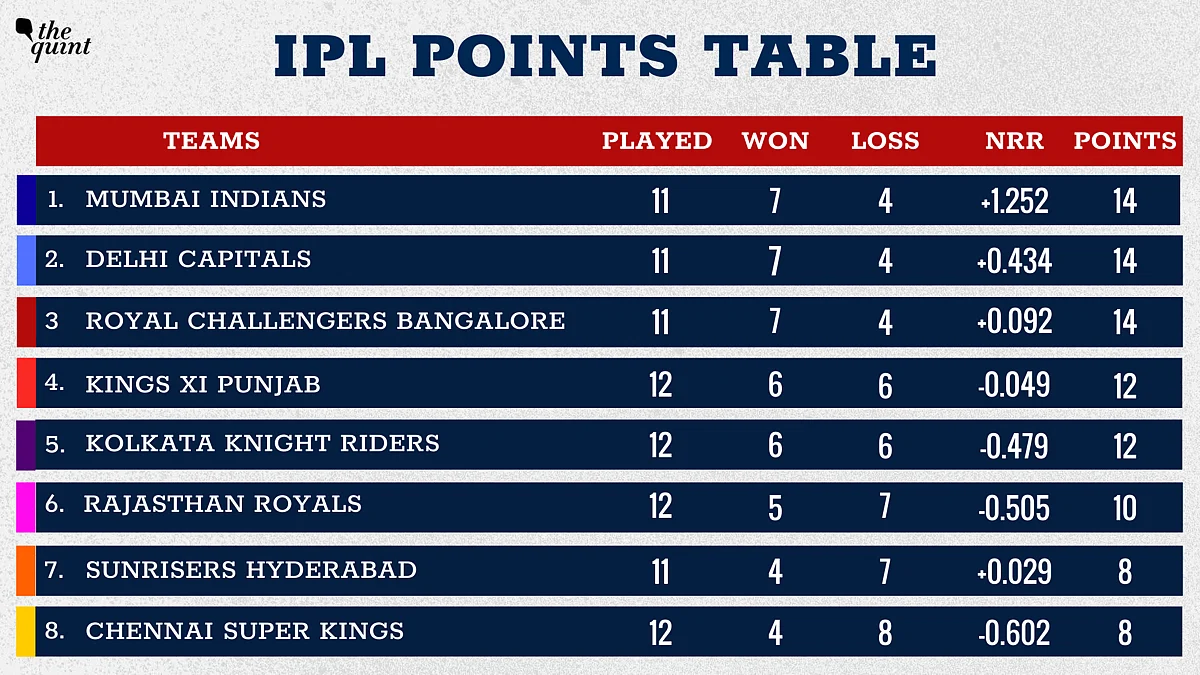 KXIP move to the fourth spot in the points table.