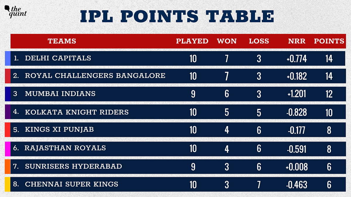 Delhi Capitals are in the first position because they have a better run-rate than Royal Challengers Bangalore.