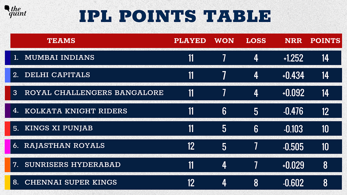 RR have moved to the sixth place. MI, RCB and CSK hold their places.