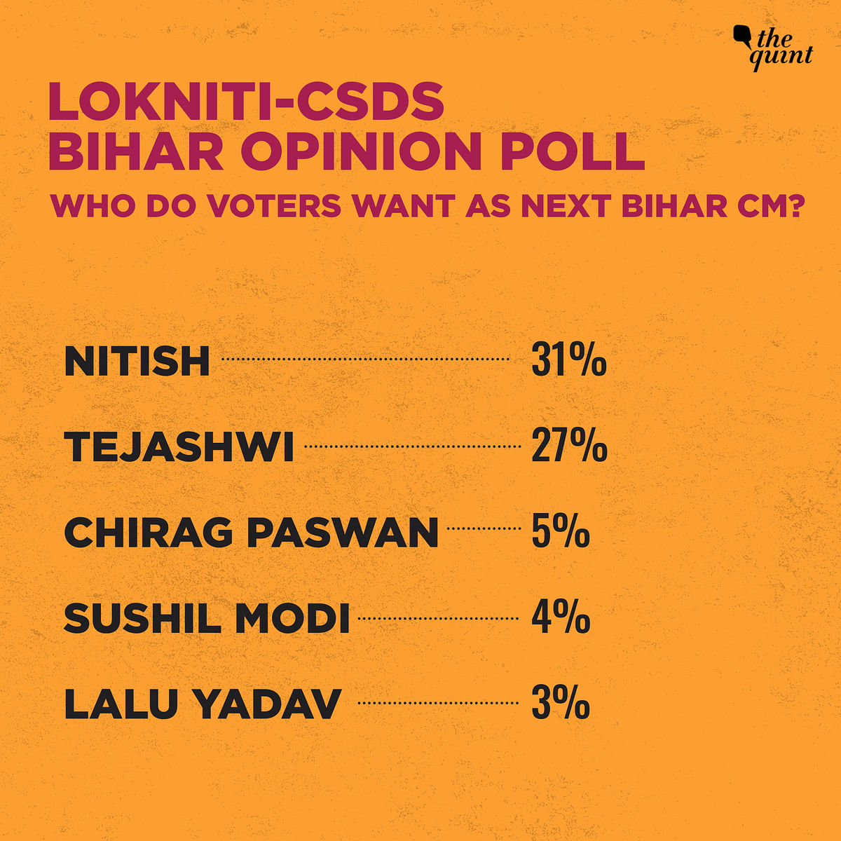 In 2020, only 52% are satisfied with the functioning of Nitish’s government, as opposed to nearly 80% in 2015.