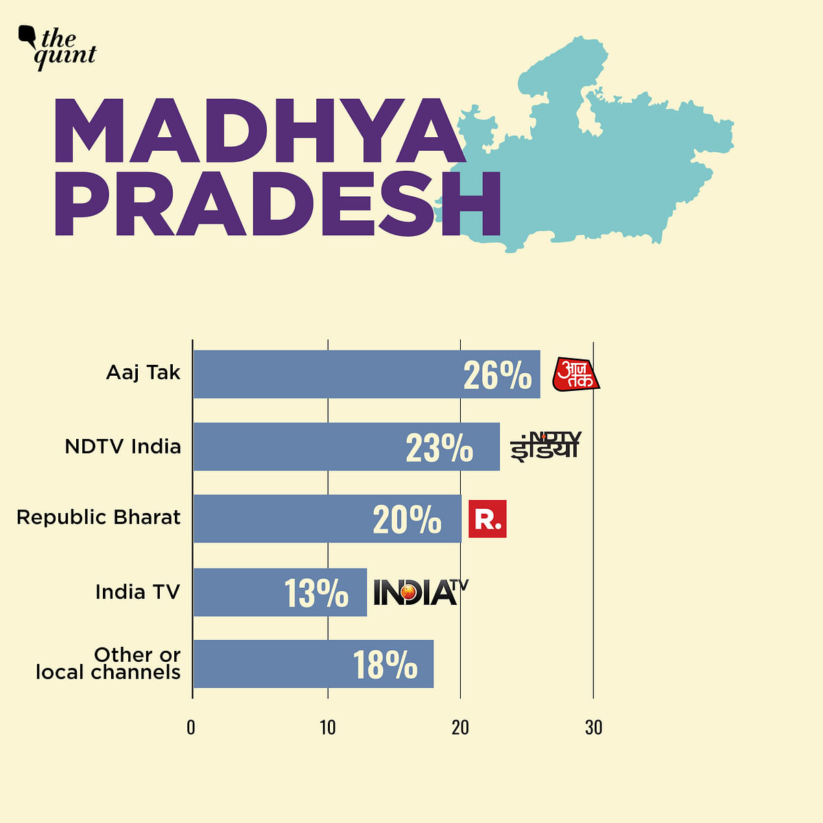 The survey by Prashnam was conducted on 9 October across the states of Bihar, Madhya Pradesh, Rajasthan & Jharkhand.
