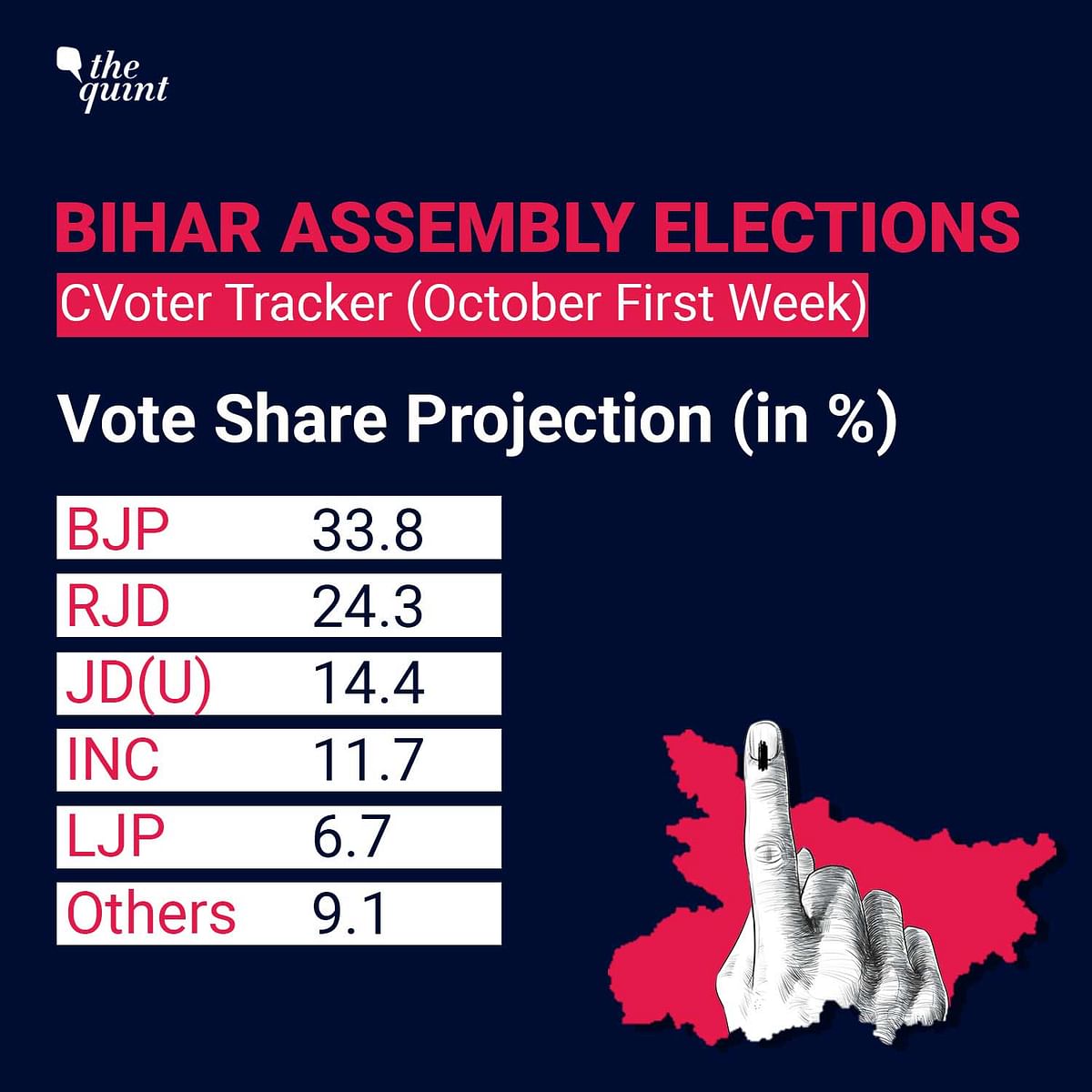CVoter’s tracker reveals a massive vote difference between BJP & JD(U). This could complicate seat predictions. 