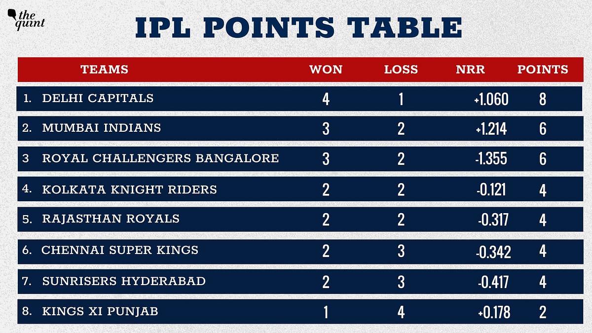 A look at the IPL 2020 points table after DC defeated RCB by 59 runs.