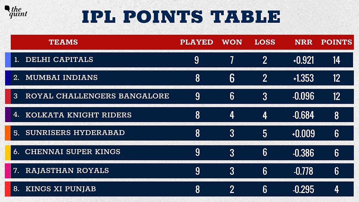 Delhi are back again at the top of the standings.