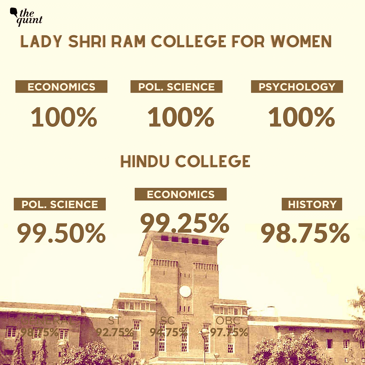 The first cut-off for Economics, Political Science, and Psychology at Lady Shri Ram College has closed at 100%.