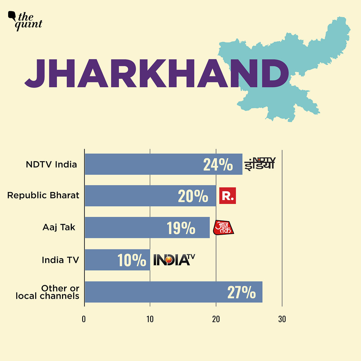 The survey by Prashnam was conducted on 9 October across the states of Bihar, Madhya Pradesh, Rajasthan & Jharkhand.