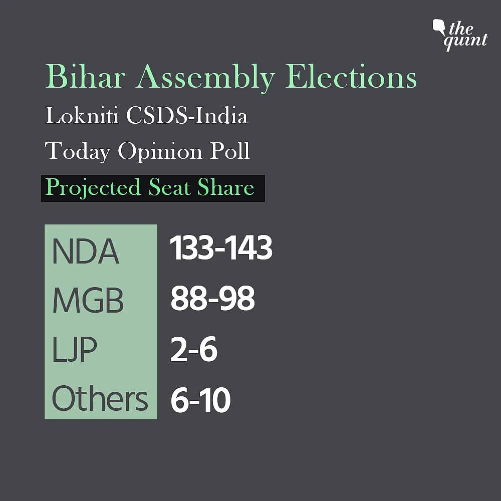Bihar Opinion Poll: As Gap Closes, ‘Confused NDA Voters’ to Be Key