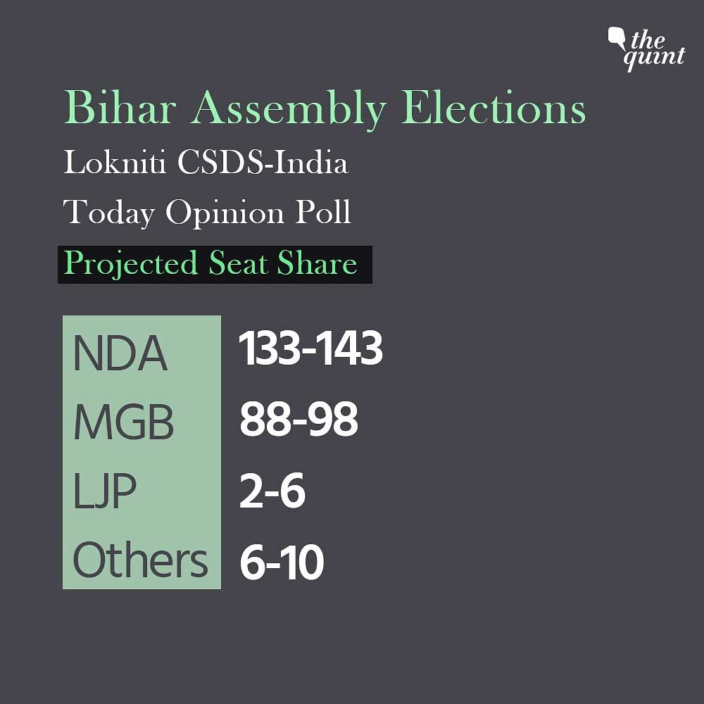 CSDS’ survey says that 37% BJP voters don’t want Nitish Kumar back as CM. This vote could decide the final outcome. 