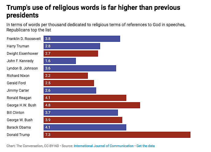 Trump References God, Religion at Higher Rate Than Past Presidents