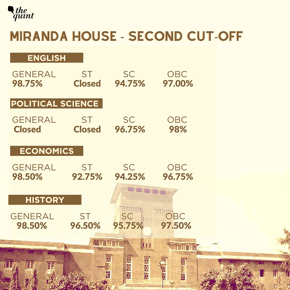DU’s 2nd Cut-Off Sees Marginal Drop, Popular Courses Closed