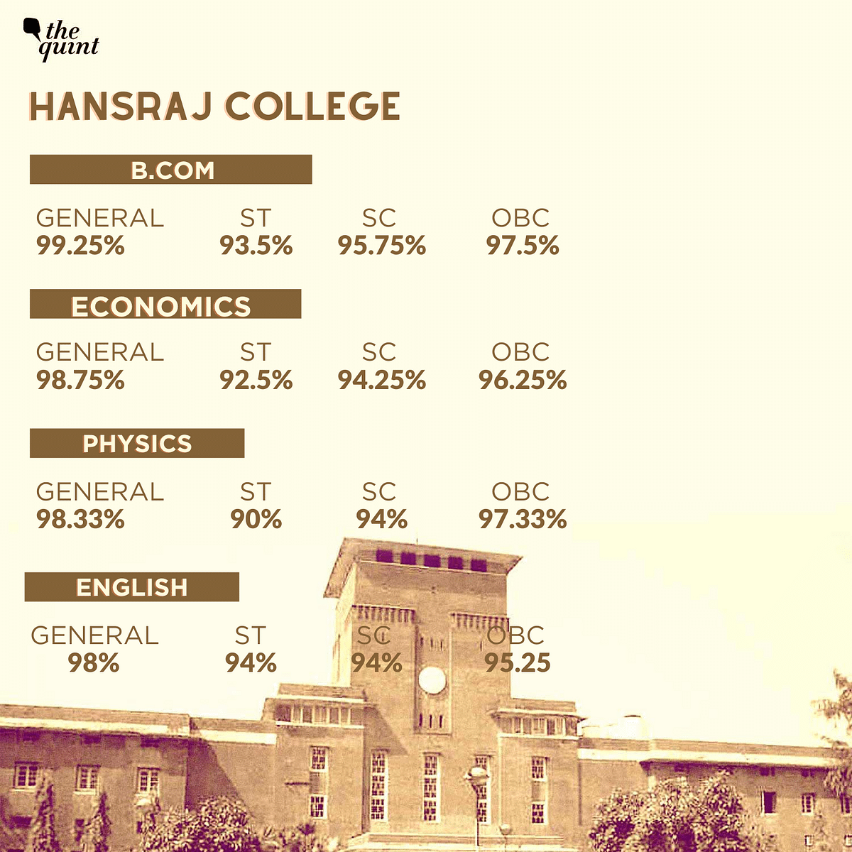 Around 3,53,918 students have registered for admissions to undergraduate courses in DU this year.
