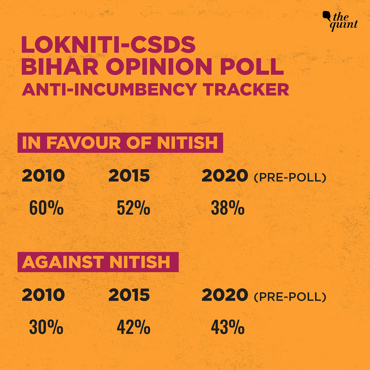 In 2020, only 52% are satisfied with the functioning of Nitish’s government, as opposed to nearly 80% in 2015.