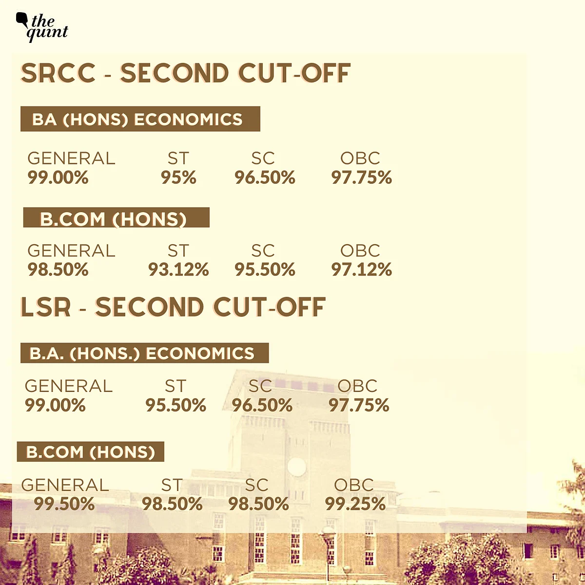 DU’s 2nd Cut-Off Sees Marginal Drop, Popular Courses Closed