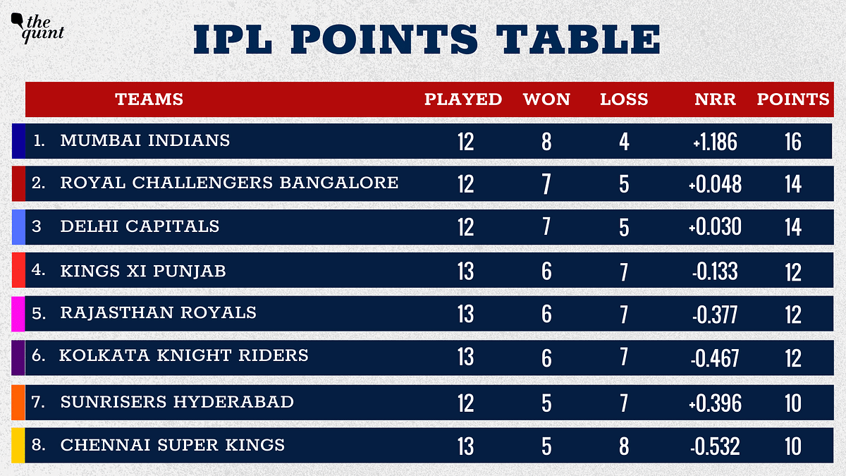 Rajasthan Royals have moved to the fifth position while KKR and SRH have slipped one place.
