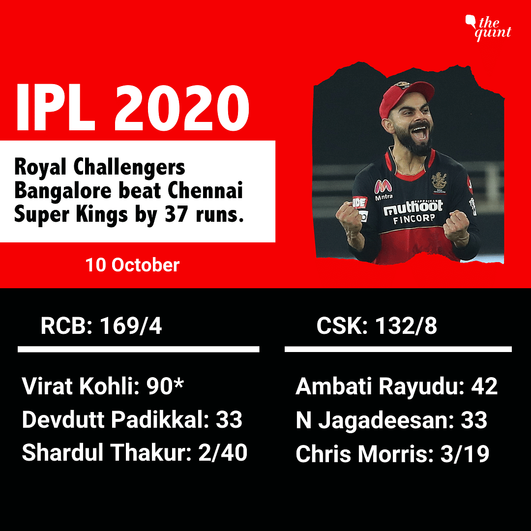 Royal Challengers Bangalore (RCB) thrashed three-time champions Chennai Super Kings (CSK) by 37 runs.