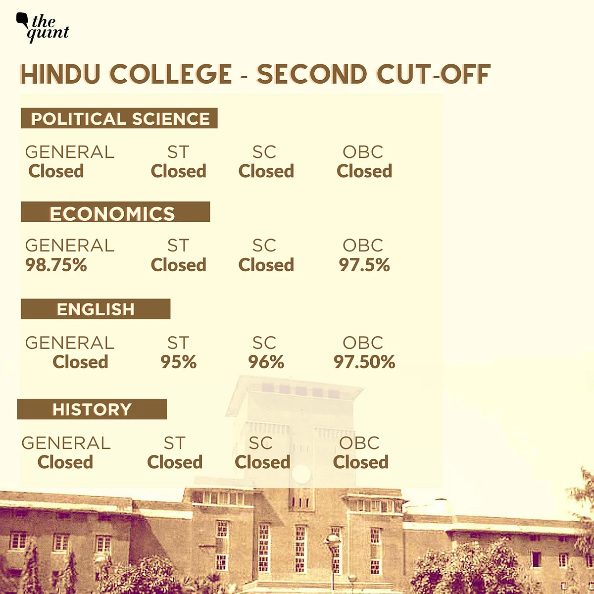 DU’s 2nd Cut-Off Sees Marginal Drop, Popular Courses Closed