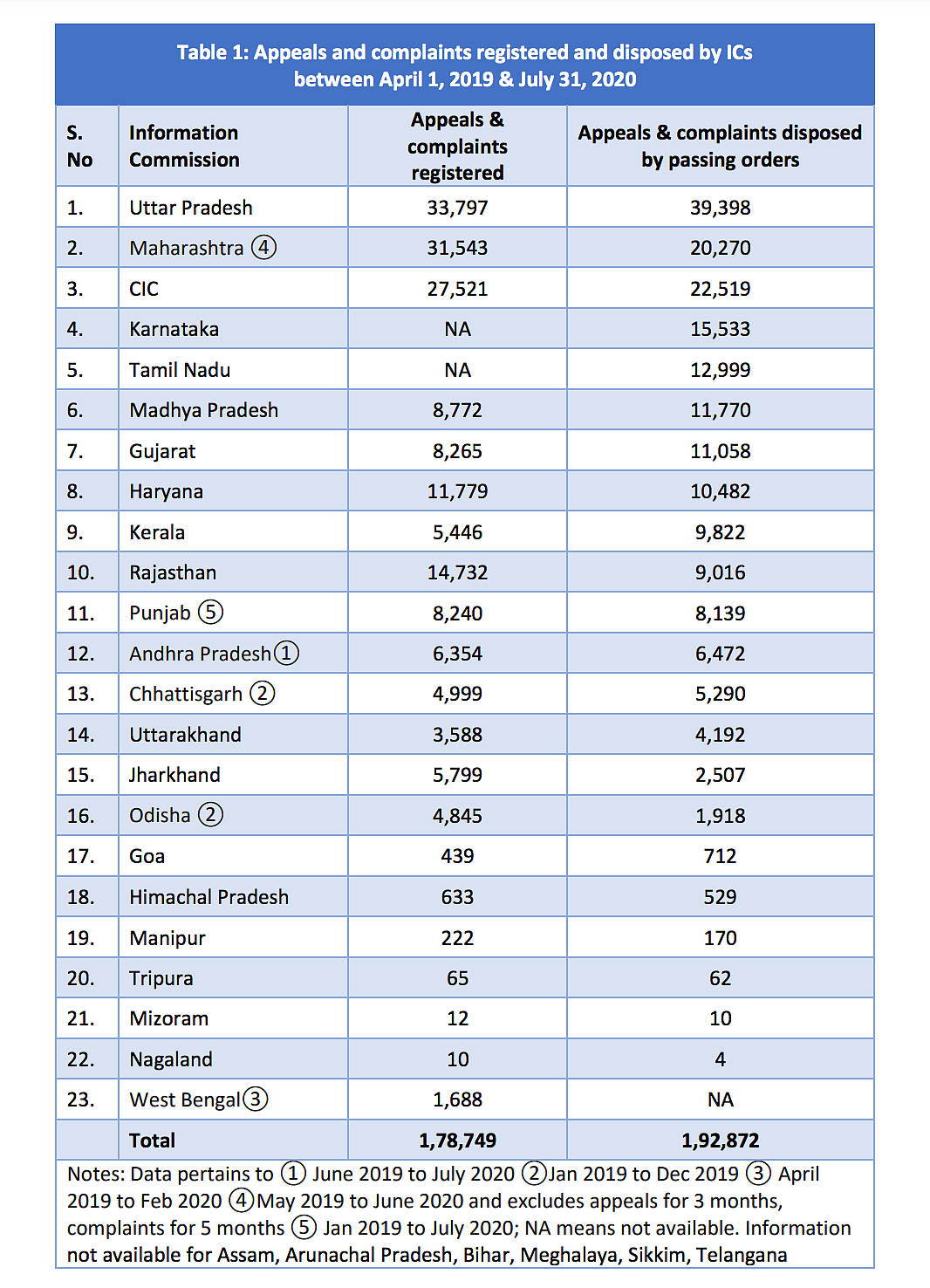 2.2 Lakh Appeals Pending as RTI Act Marks Its 15th Anniversary
