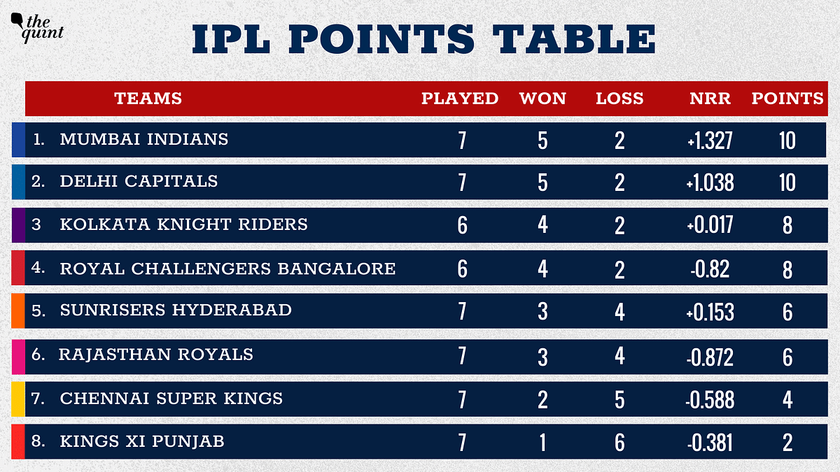 IPL 2020 Points Table: Mumbai Indians now top the IPL 2020 standings after beating Delhi Capitals by 5 wickets.