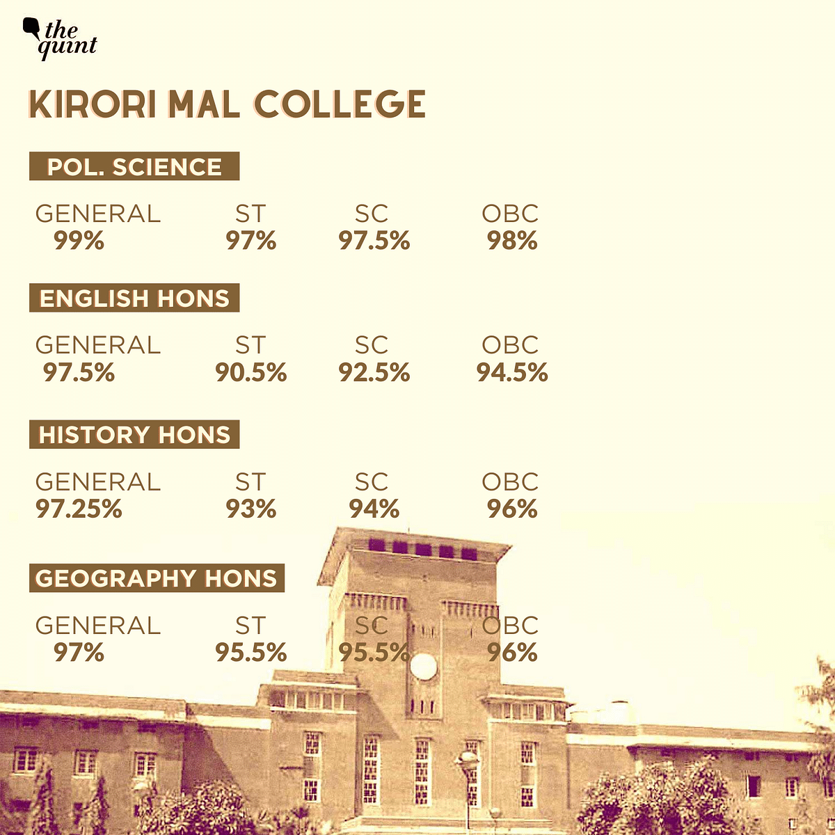 Around 3,53,918 students have registered for admissions to undergraduate courses in DU this year.