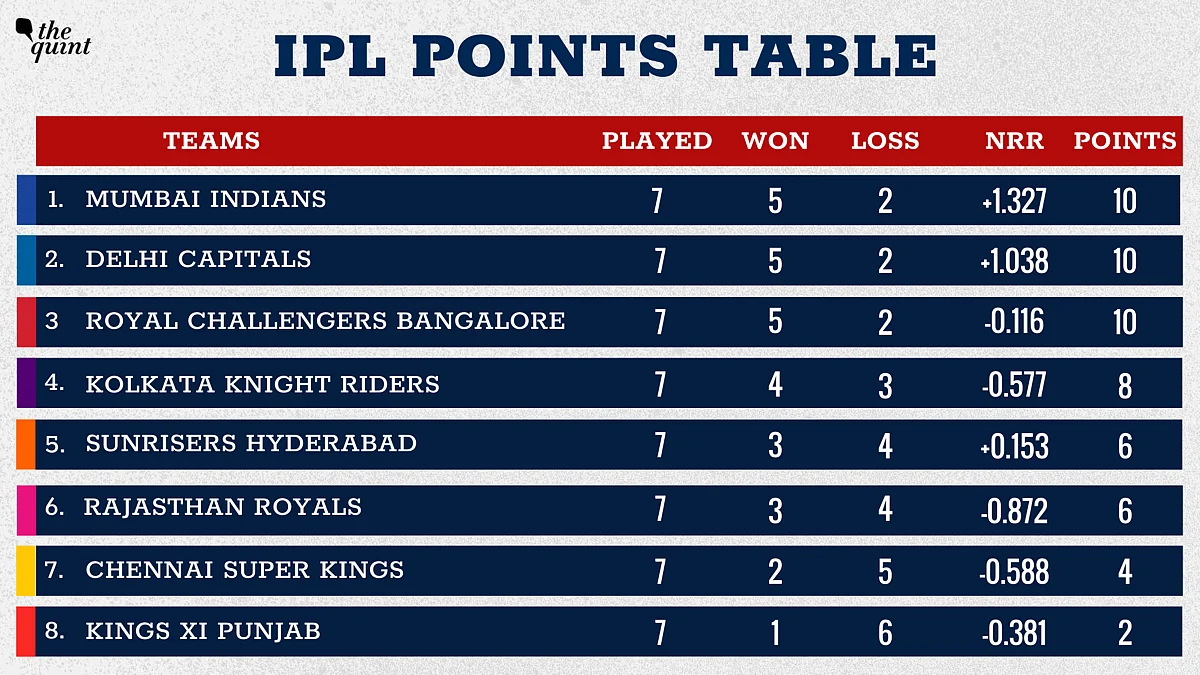 IPL Points Table: RCB Move to Third, Tied on Points With DC & MI