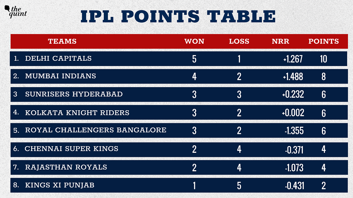 A look at the IPL 2020 points table after DC defeat RR by 46 runs.