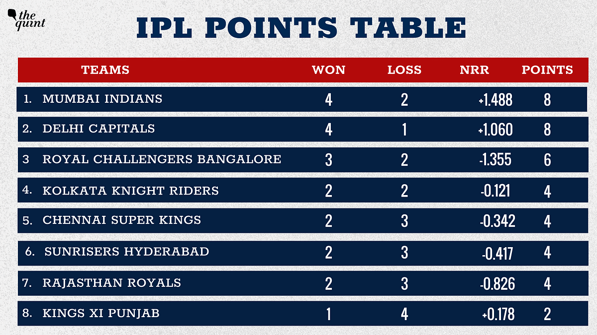 A look at the IPL 2020 Points Table, after MI beat RR by 57 runs.